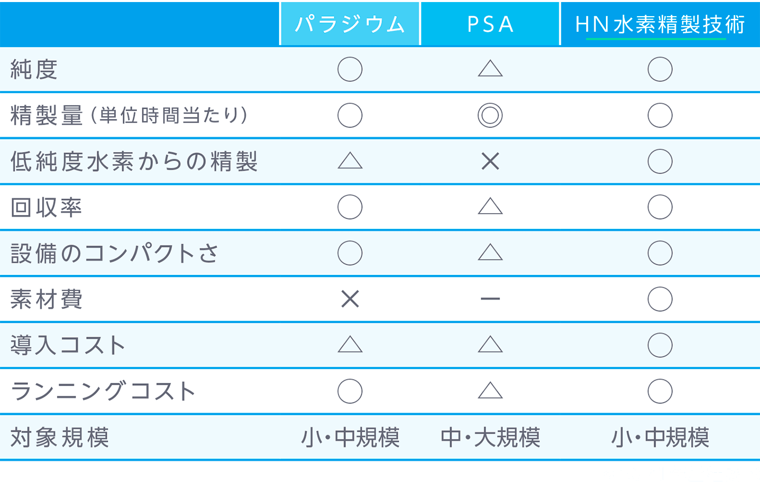 HN水素精製技術 比較表
