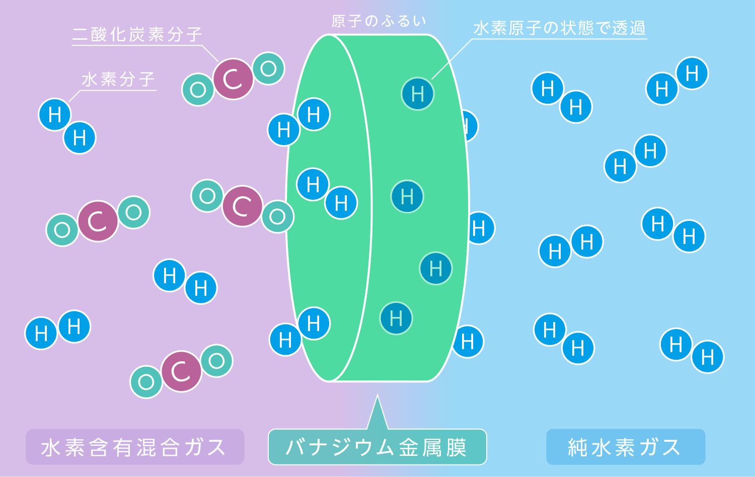 HN水素精製技術 原理図